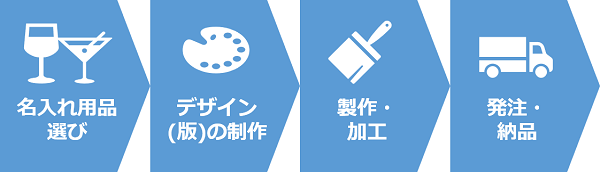 名入れ用品購入までの流れ